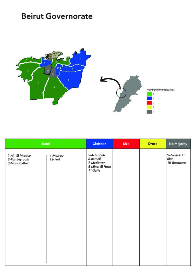 Fedleb Project - Beirut Governorate