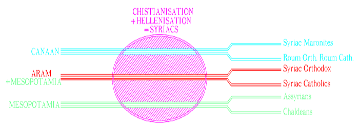 Diagram: Canaan, Aram and Mesopotamia merge into the Syriacs, then branch into six churches and peoples