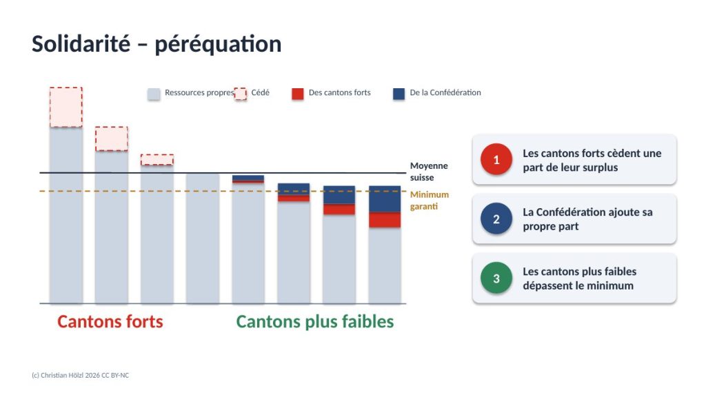 Graphique de la péréquation suisse : les cantons forts cèdent une part de leur surplus, la Confédération ajoute sa part, les cantons faibles dépassent le minimum