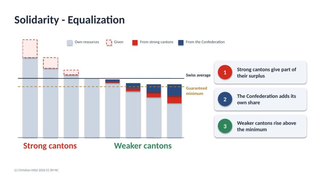 Chart of Swiss equalization: strong cantons give part of their surplus, the Confederation adds its share, weaker cantons rise above the minimum