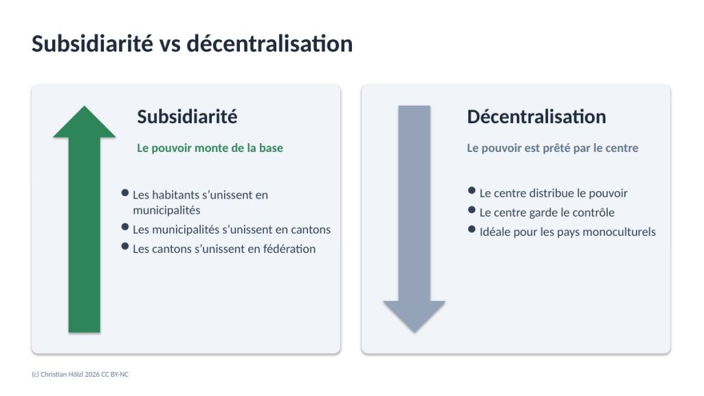 Diapositive comparant la subsidiarité, flèche montant de la base, et la décentralisation, flèche descendant du centre
