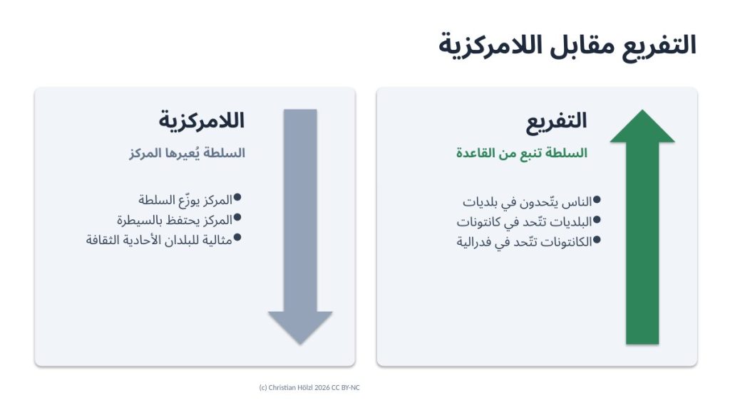 شريحة تقارن التفريع، سهم صاعد من القاعدة، باللامركزية، سهم نازل من المركز